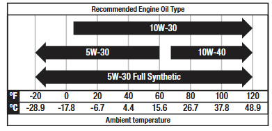 oil type chart